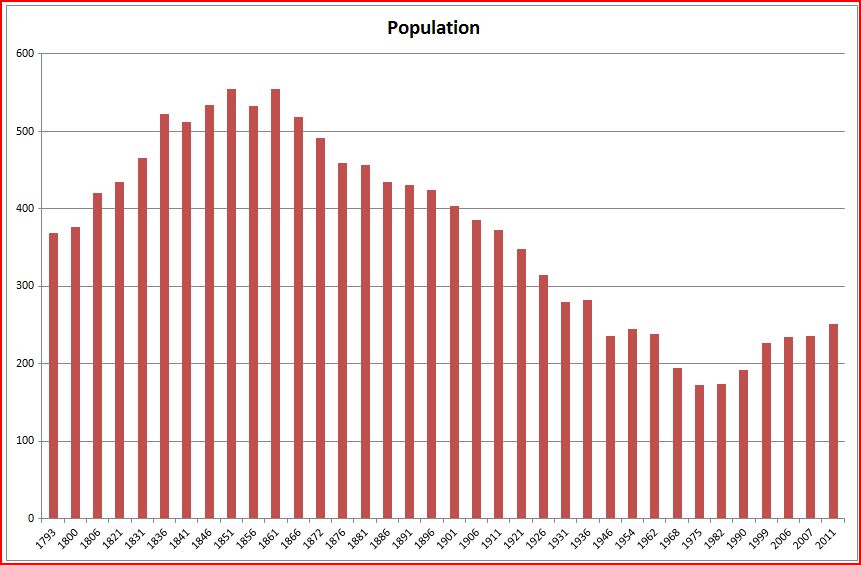 Evolution de la population